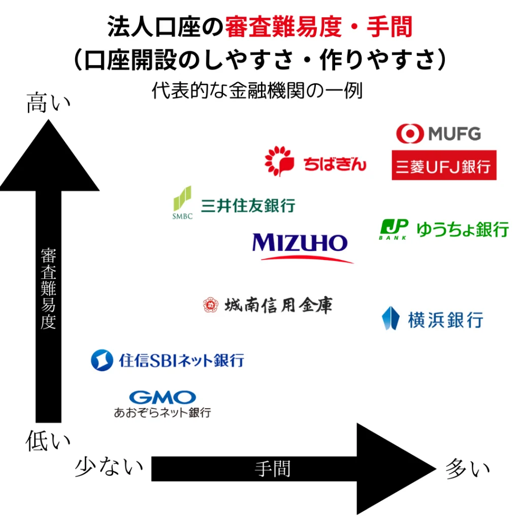 おすすめの法人口座は審査難易度・手間のポジショニングで変わってくる