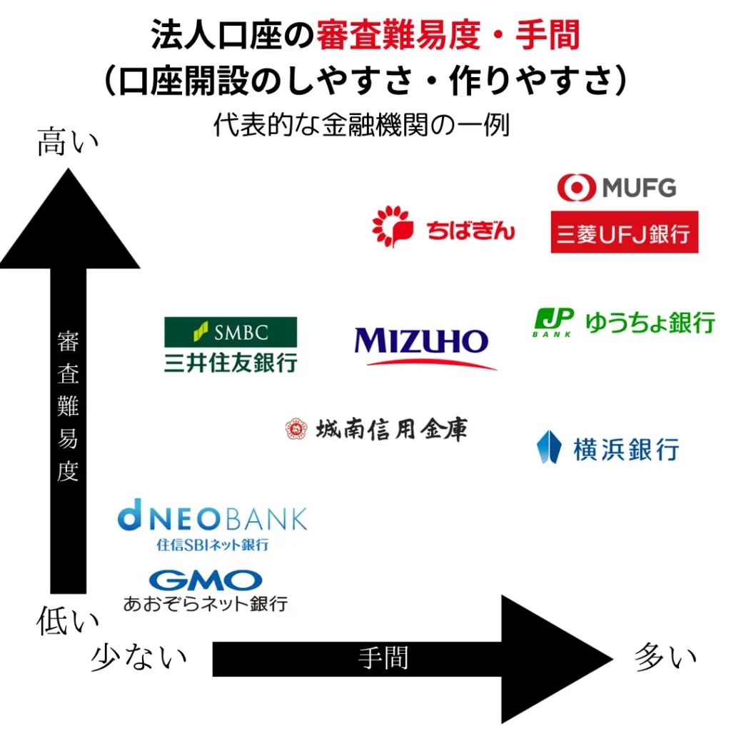 法人口座の審査難易度・手間のポジショニング