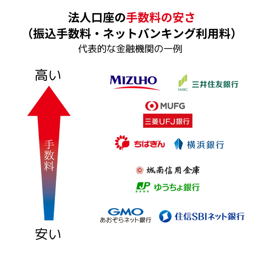 おすすめの法人口座は手数料の安さのポジショニングにより決まる