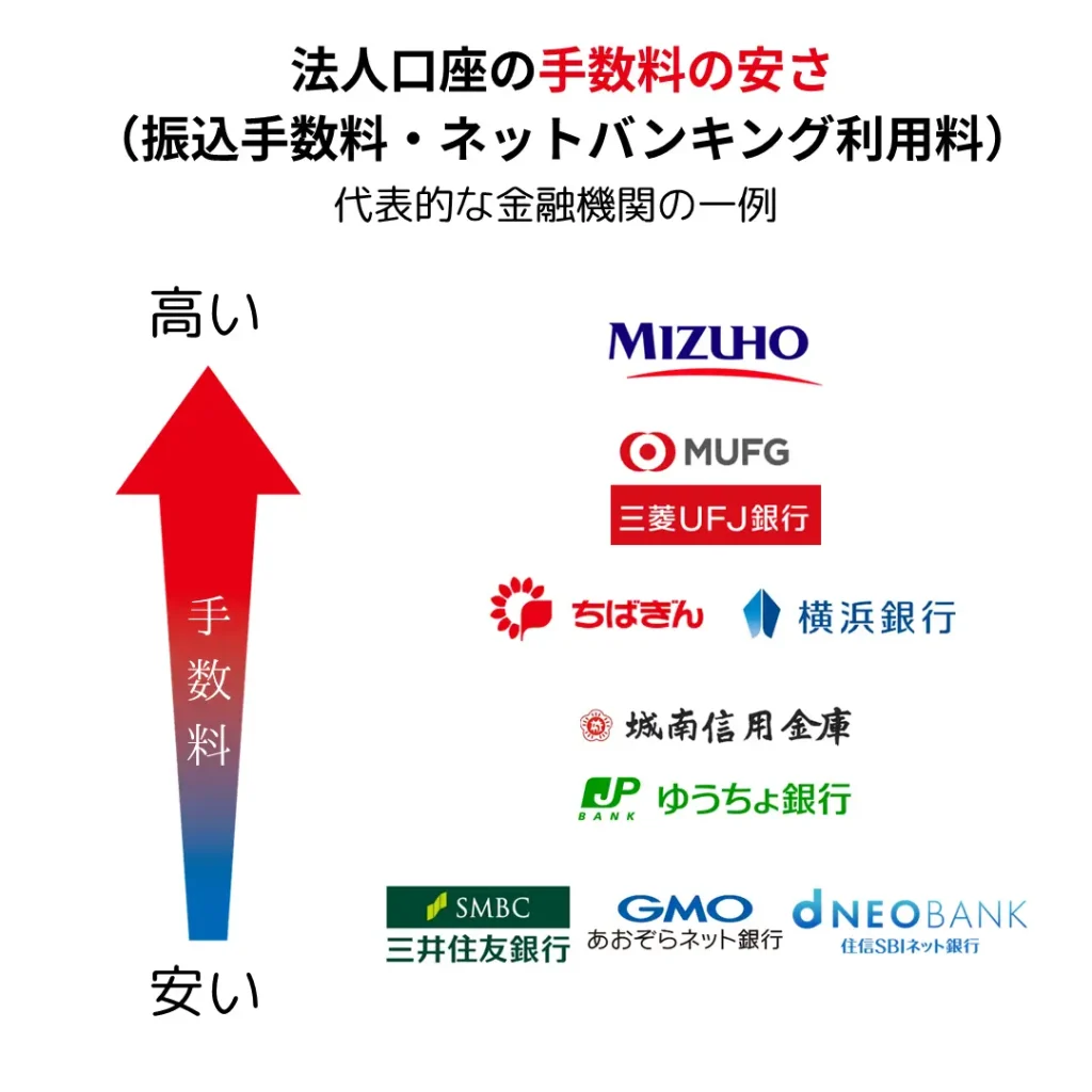 法人口座の手数料比較