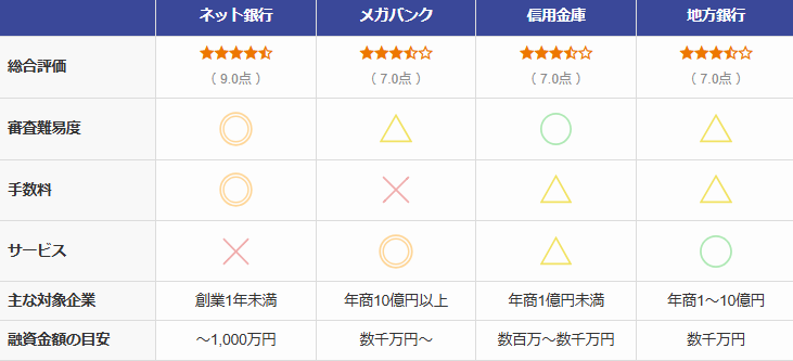 おすすめの法人口座はネット銀行・メガバンク・信用金庫の特徴により変わってくる