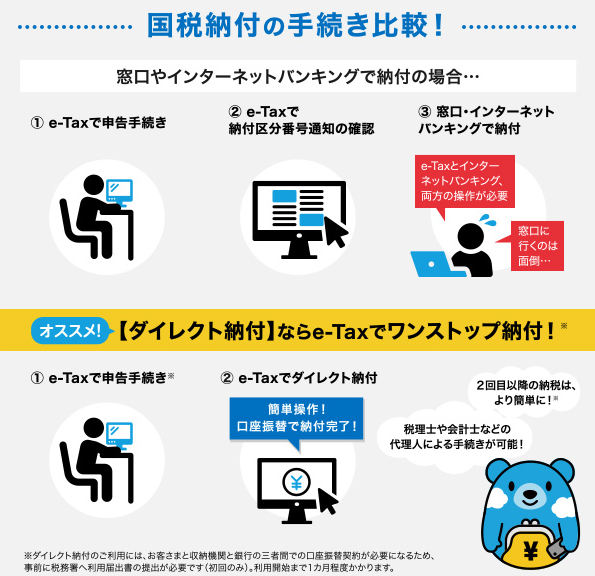 GMOあおぞらネット銀行の国税納付の手続き比較の図