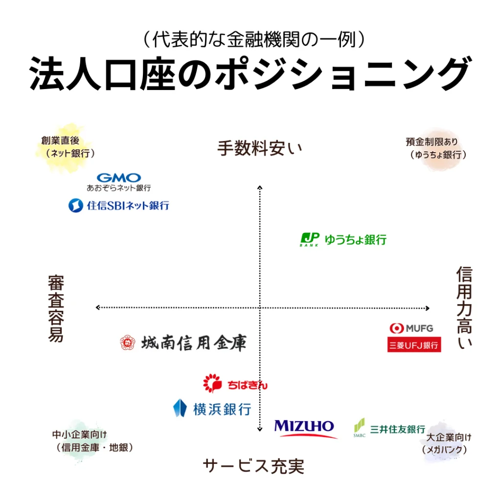 法人口座のポジショニングからおすすめの銀行を割り出すマップ