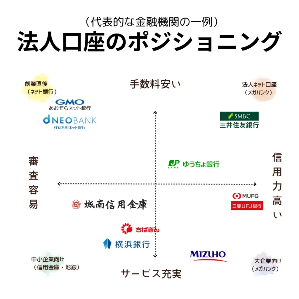 法人口座のポジショニング