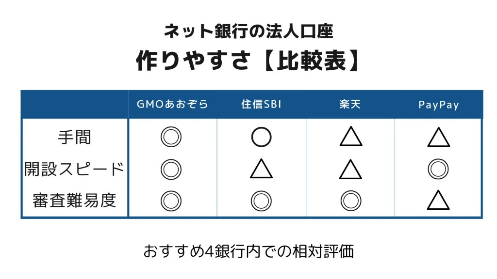 GMOあおぞら、住信SBI、楽天、PayPayの法人口座開設比較