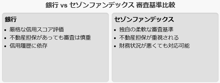 セゾンファンデックスと銀行の審査基準比較