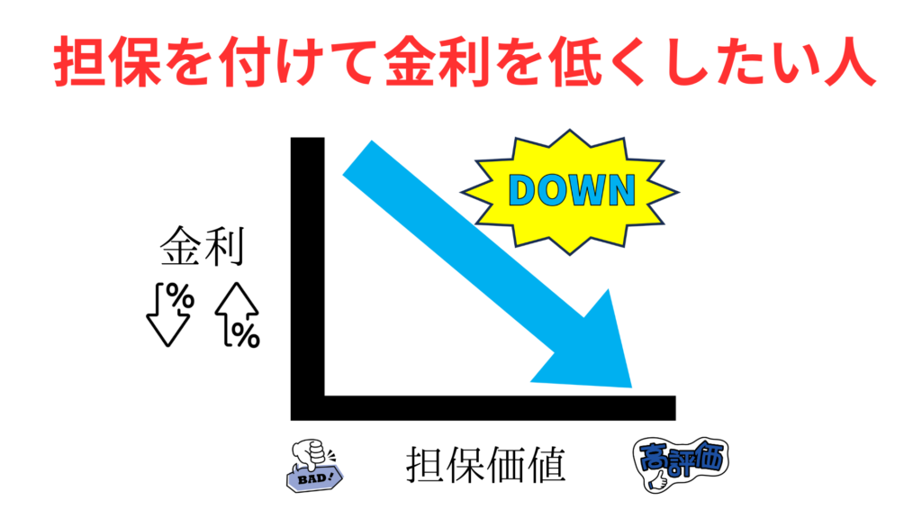 担保付き融資にすることで金利を低くして借入したい人