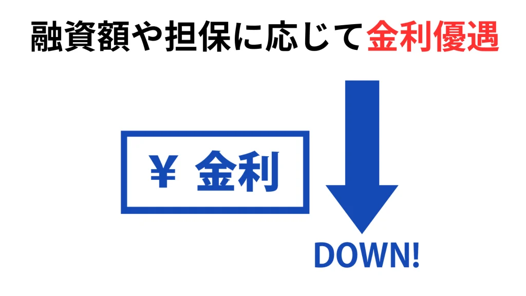 融資額や担保に応じて金利優遇