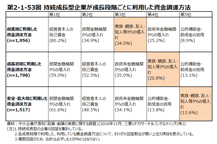 持続成長型企業あ成長段階ごとに利用した資金調達方法