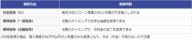 あんしんワイドの返済方法