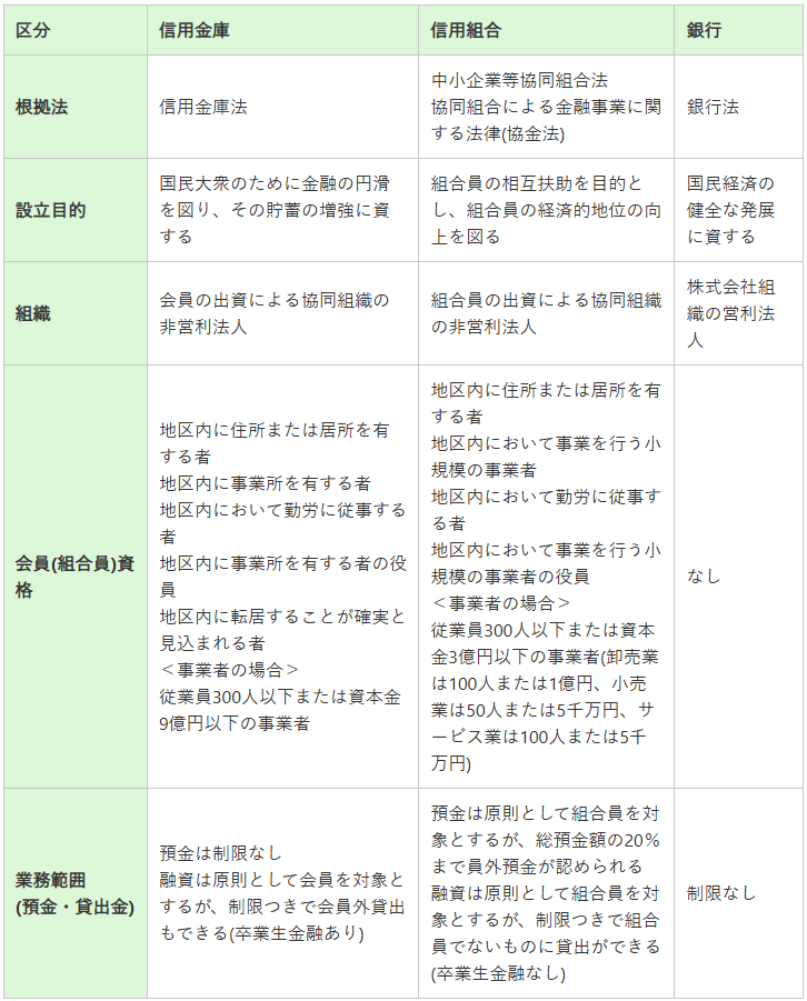 信用金庫と銀行・信用組合との違い