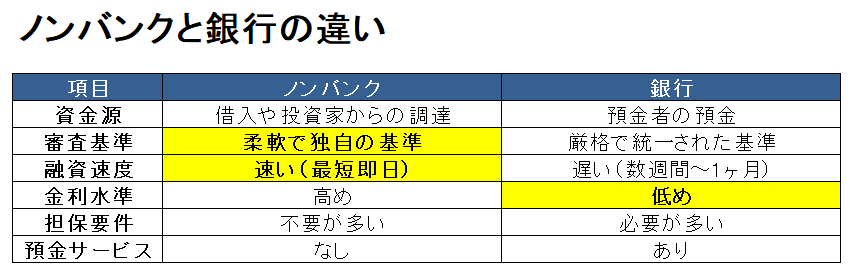 ノンバンクと銀行の違い