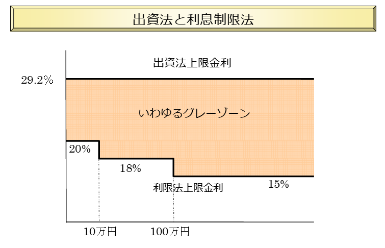 出資法と利息制限法