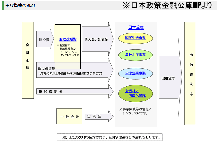 日本政策金融公庫の資金の流れ