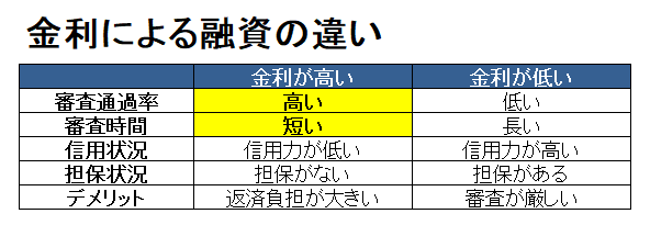 金利による融資の違い