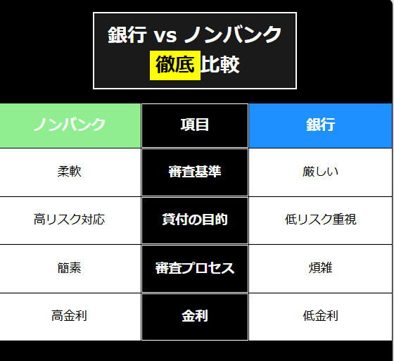 銀行とノンバンクの審査難易度や金利などの比較