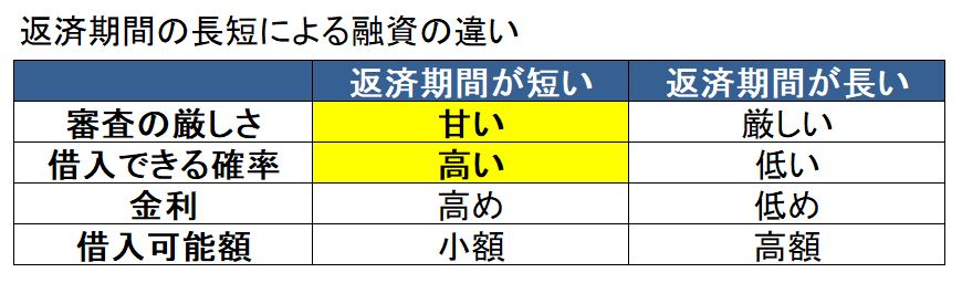 返済期間の長短による融資の違い