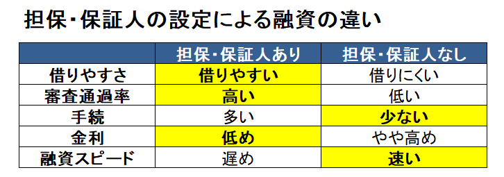 担保や保証人の設定による融資の違い