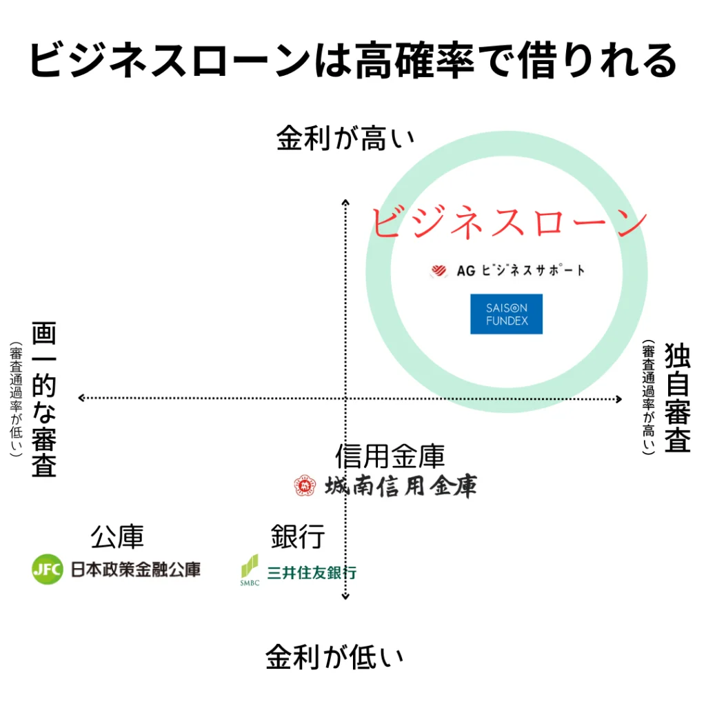 ほぼ必ず借りれるビジネスローンのマッピング