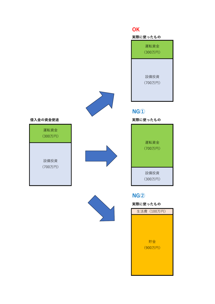 借入目的と実際の資金使途が異なるケース