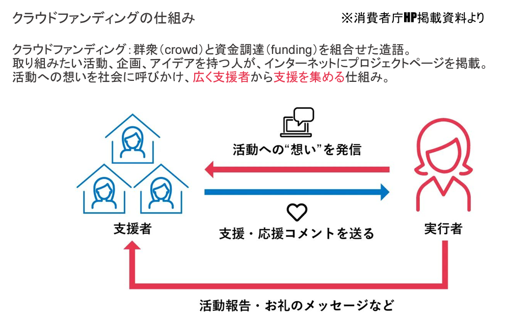 クラウドファンディングの仕組み