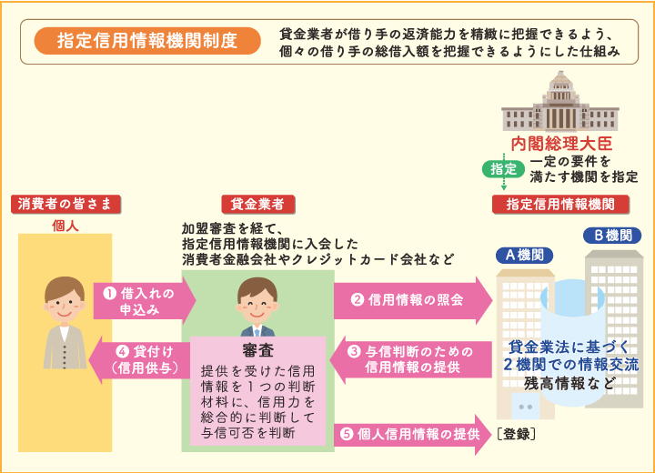 指定信用情報機関制度