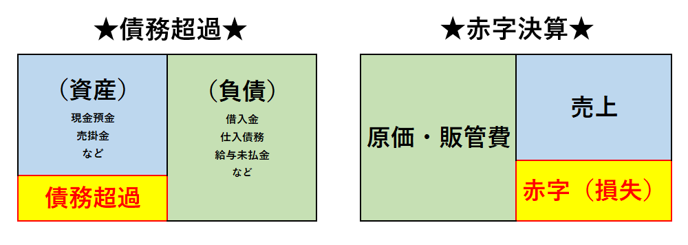 債務超過と赤字決算