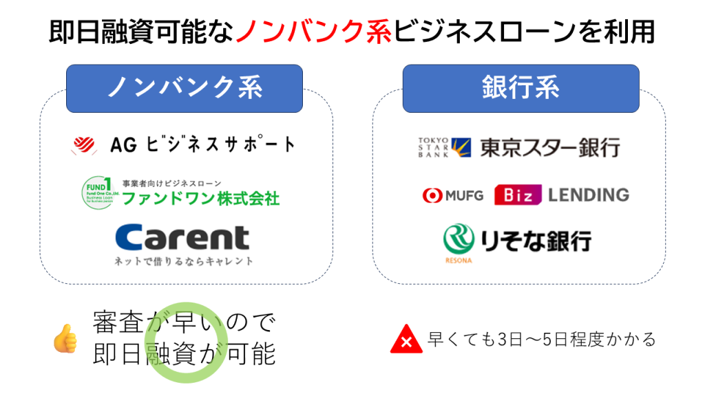 ノンバンク系のビジネスローン利用