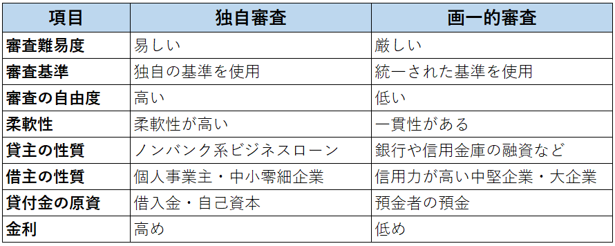 独自審査の特徴