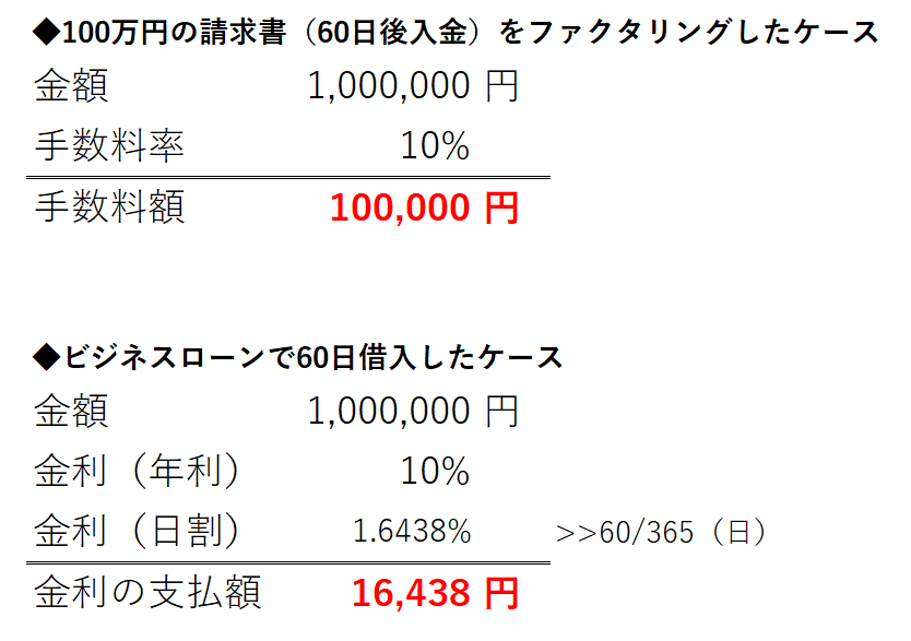 ファクタリングとビジネスローンの手数料比較