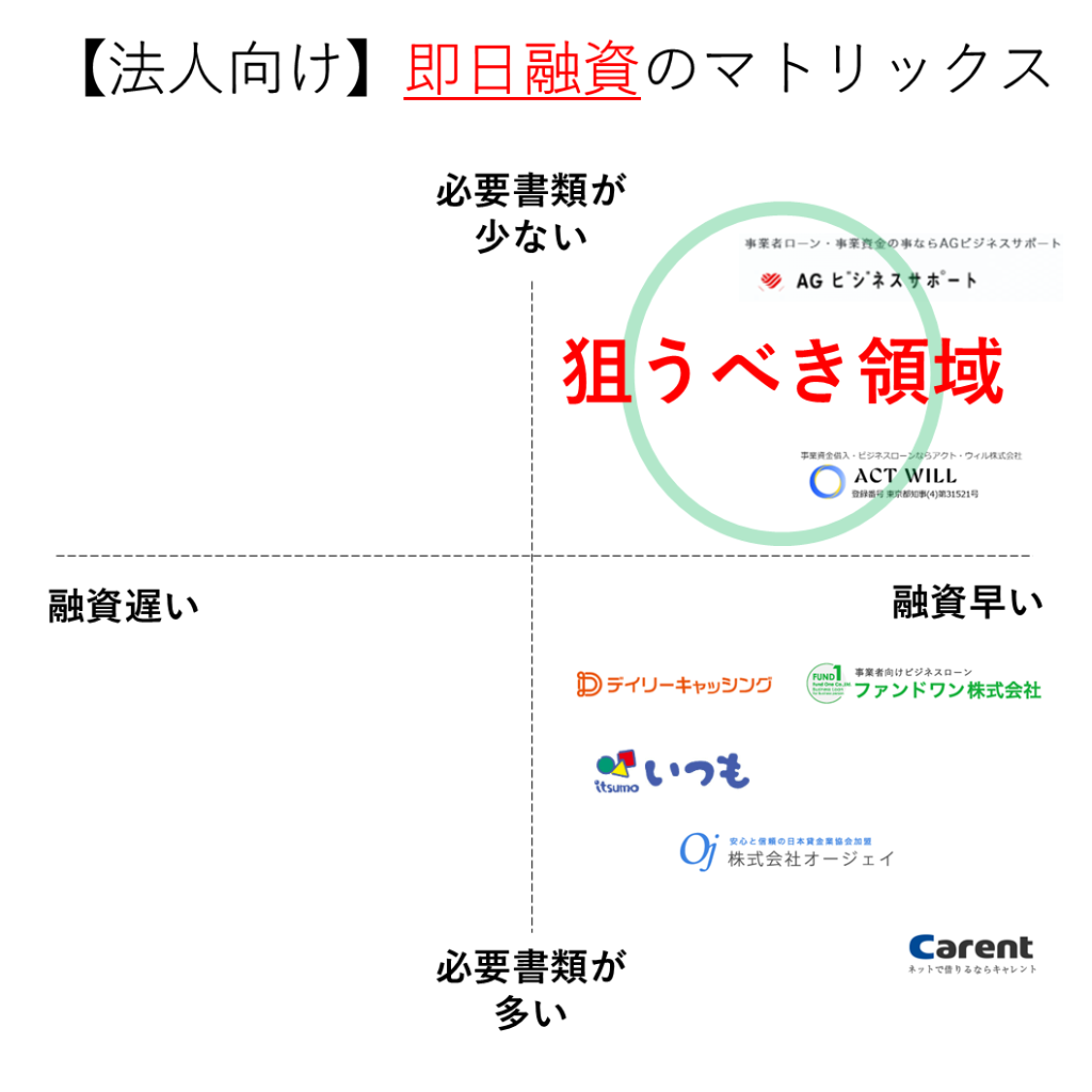 即日ビジネスローンの必要書類と審査時間