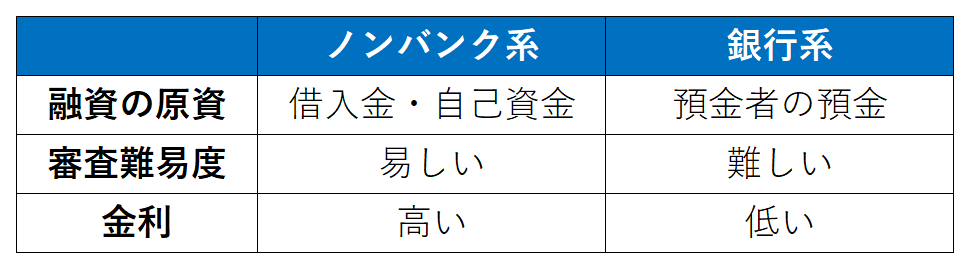 ノンバンク系ビジネスローンの特徴