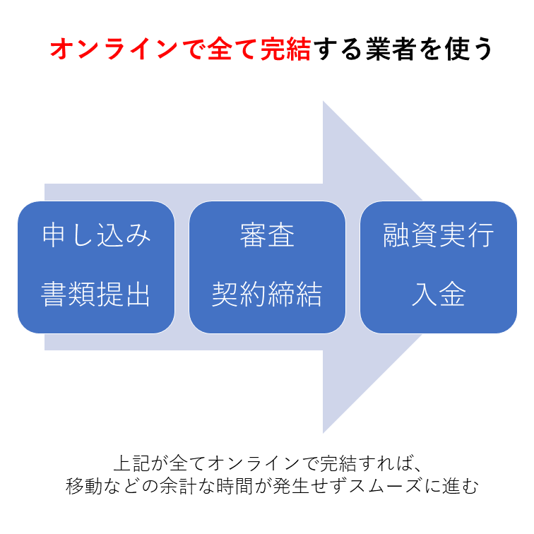 オンライン完結するビジネスローン