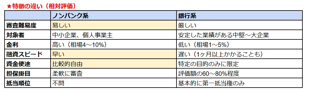 不動産担保ローンの特徴の違い