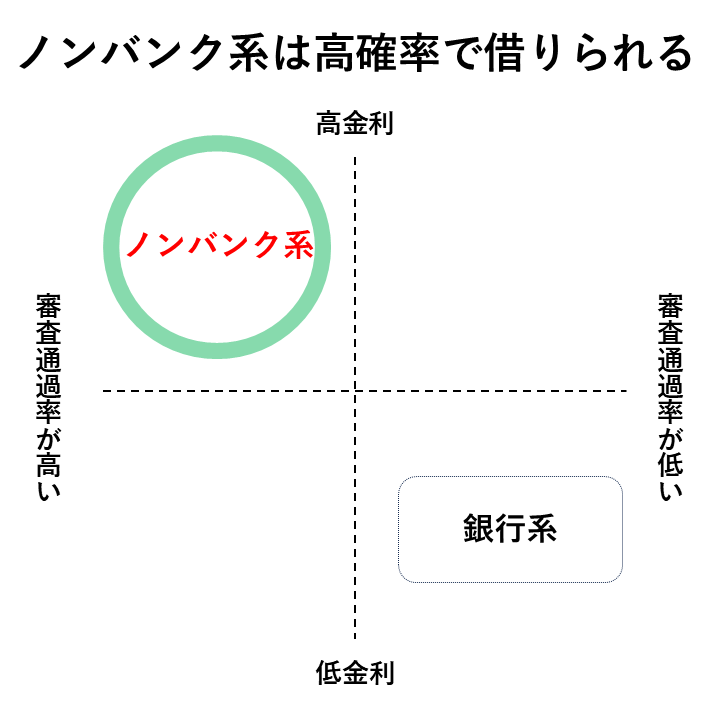 ノンバンク系は高確率で借りられる