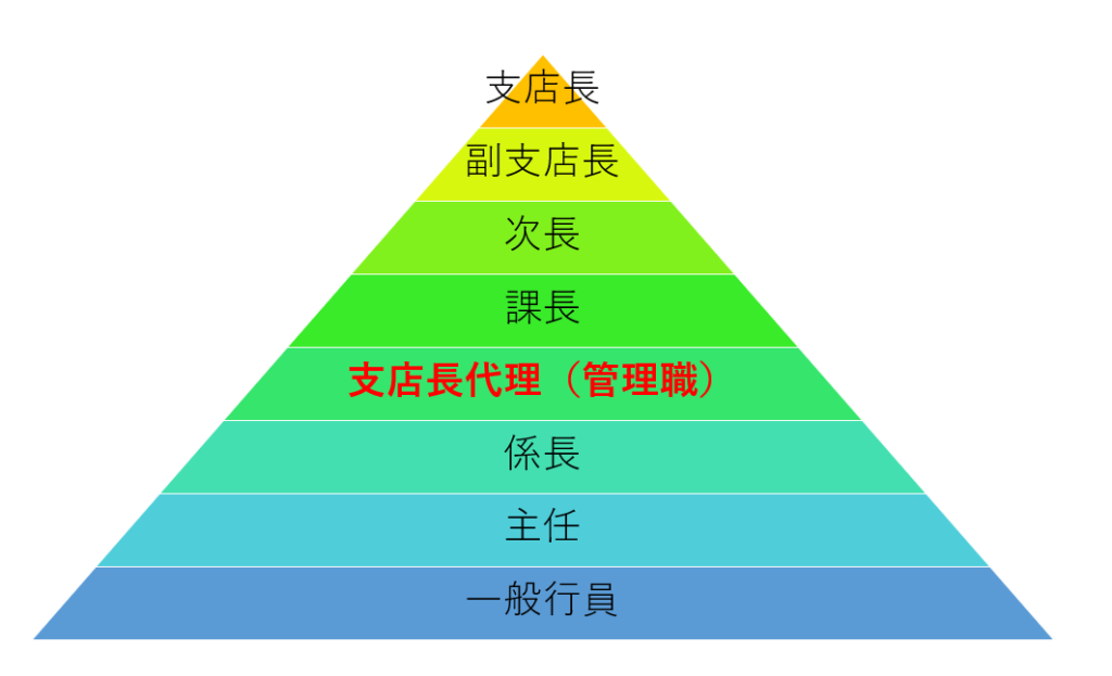銀行の支店長のヒエラルキー