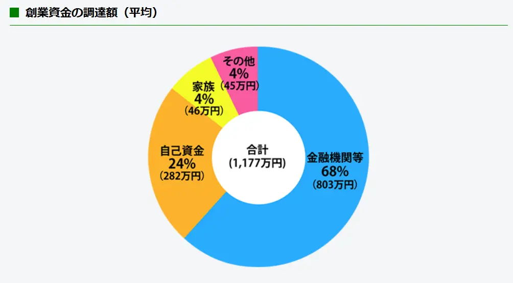 創業資金の自己資金比率
