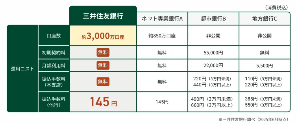 三井住友銀行Trunkの手数料と口座数