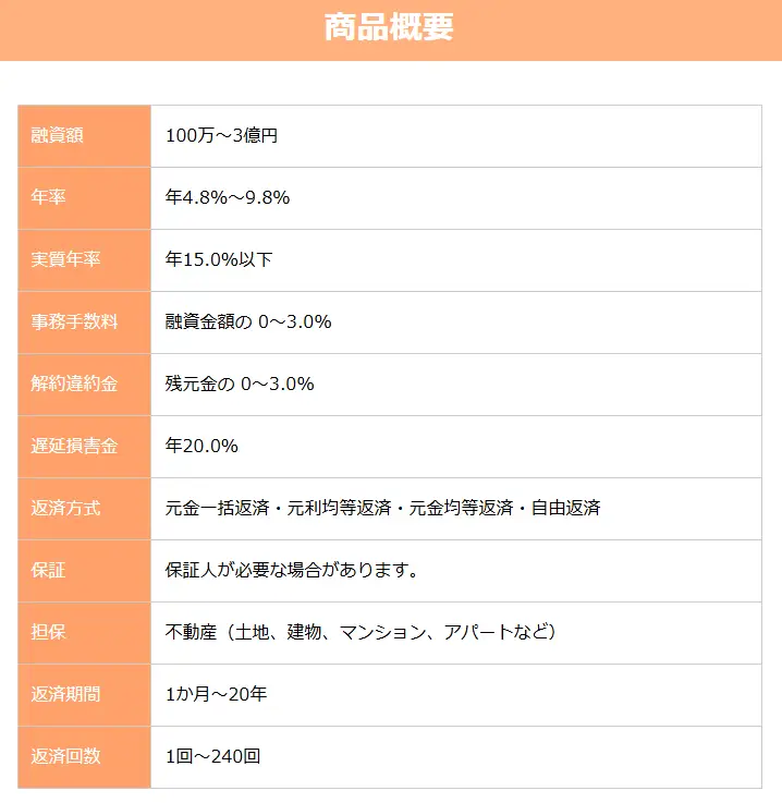 マテリアライズの不動産担保ローンの商品概要