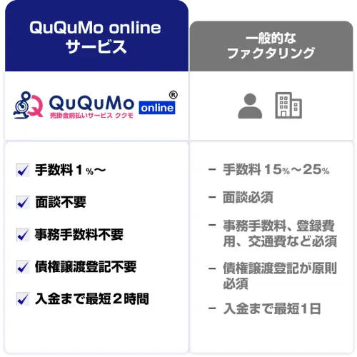 QuQuMo onlineと従来の一般的なファクタリングの比較