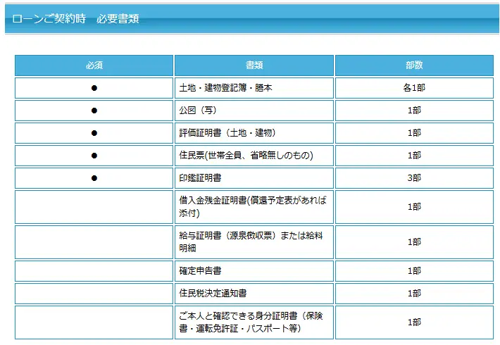 総合マネージメントサービスの不動産担保ローンの必要書類