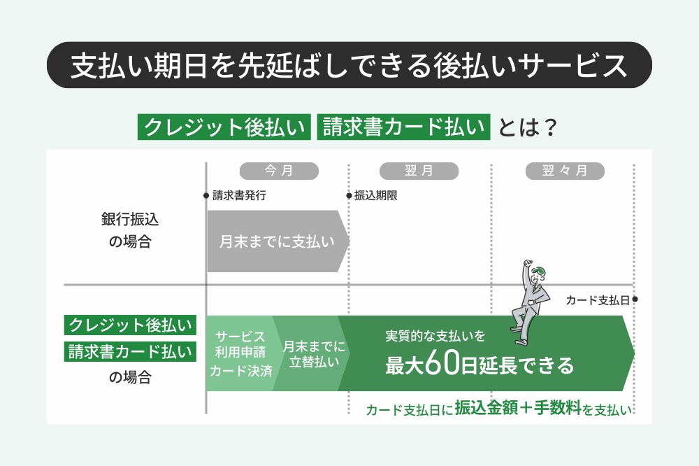 支払期日を先延ばしできる後払いサービスの説明