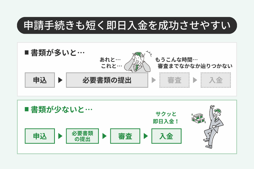 必要書類が少ないファクタリングを選ぶメリット2