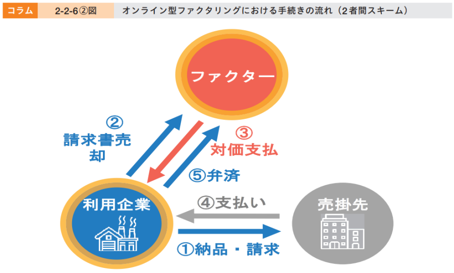 オンライン型ファクタリングにおける手続きの流れ(2社間ファクタリングの場合)
