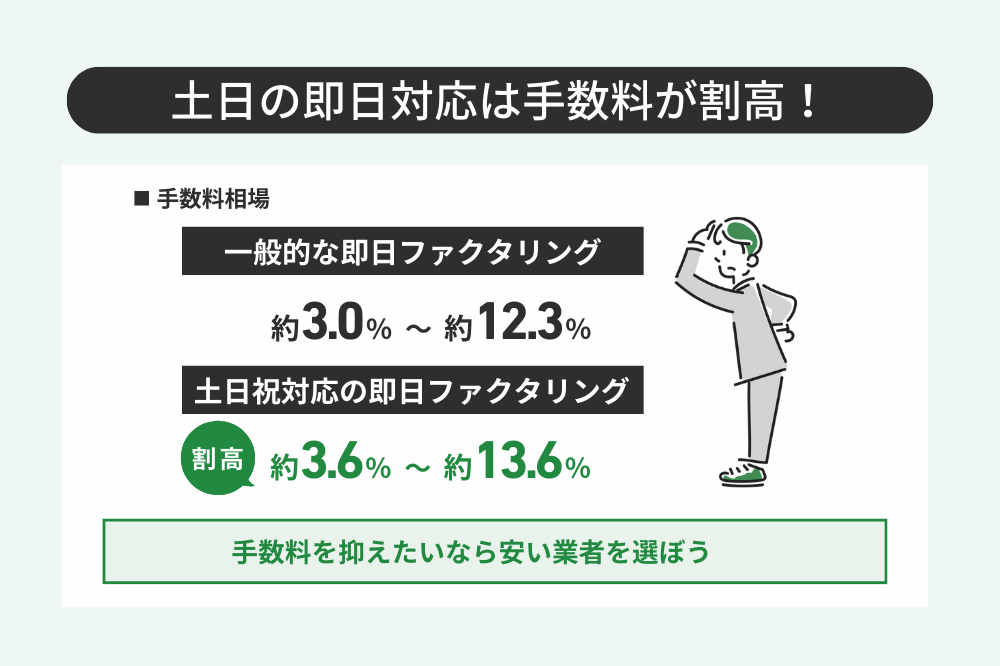 一般的な即日ファクタリングと土日対応業者の手数料率の違い図解