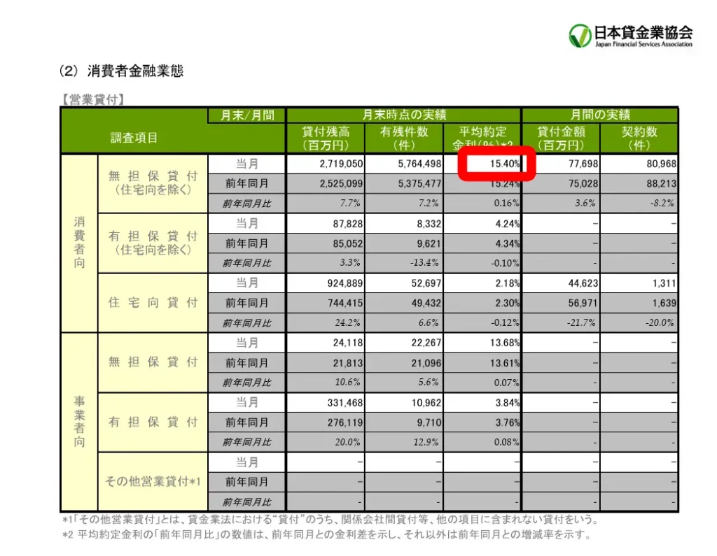 日本貸金業協会の消費者金融業態