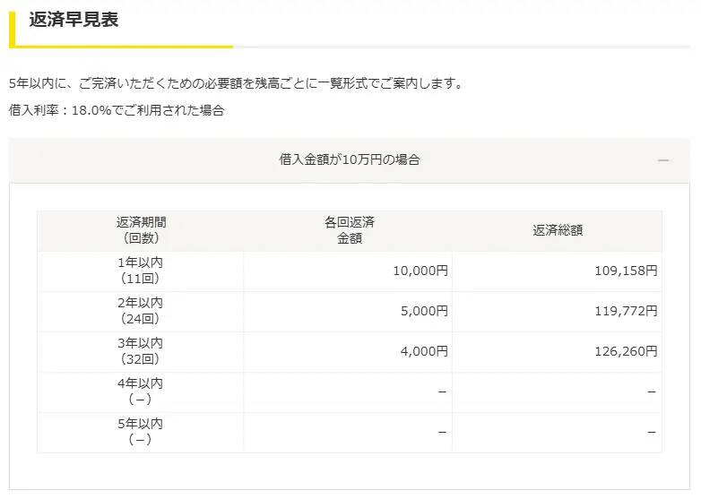 プロミスの返済早見表