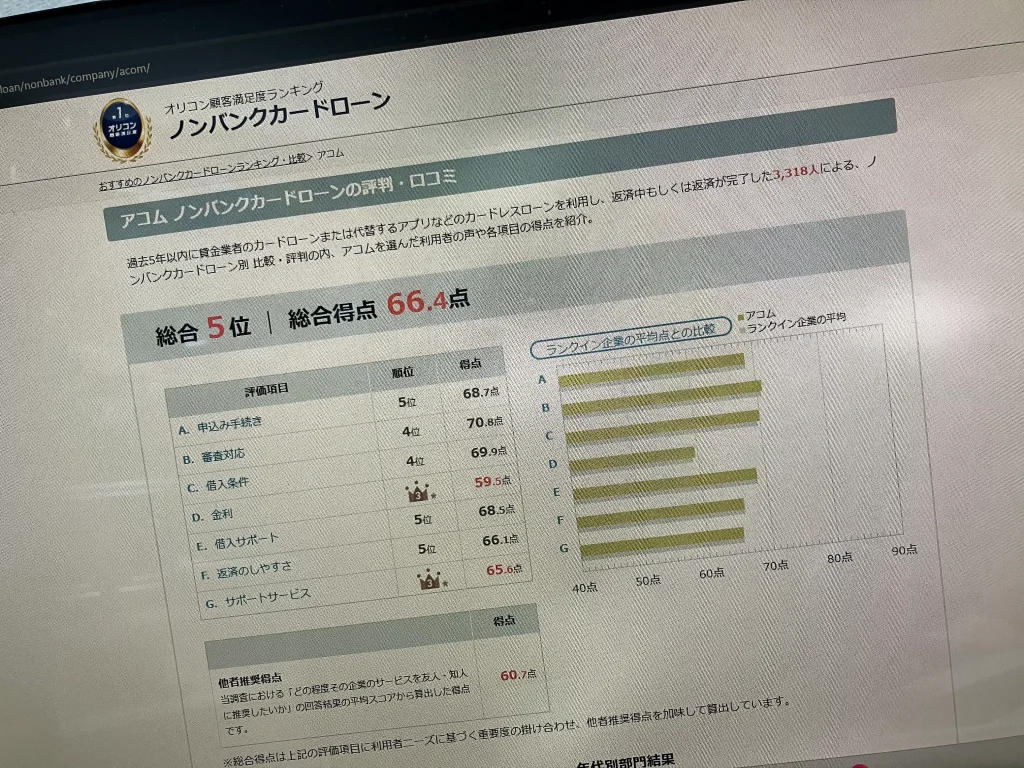 アコムのオリコン顧客満足度ランキング