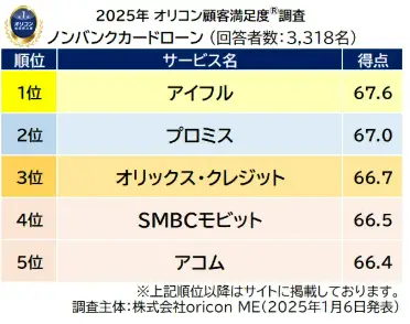 ノンバンクカードローンのオリコン顧客満足度調査