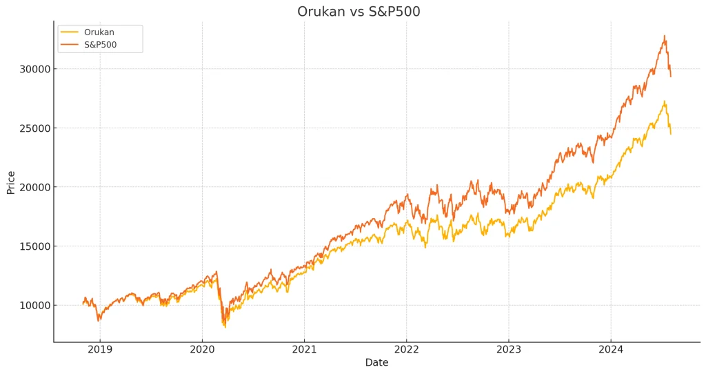 オルカンとS&P500のチャートの相関関係